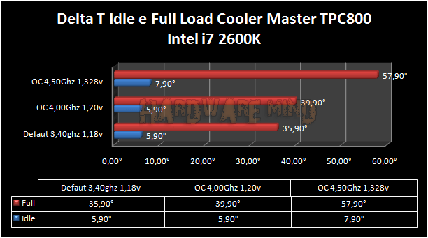 Delta T CM TPC800 idle-full i7 2600k