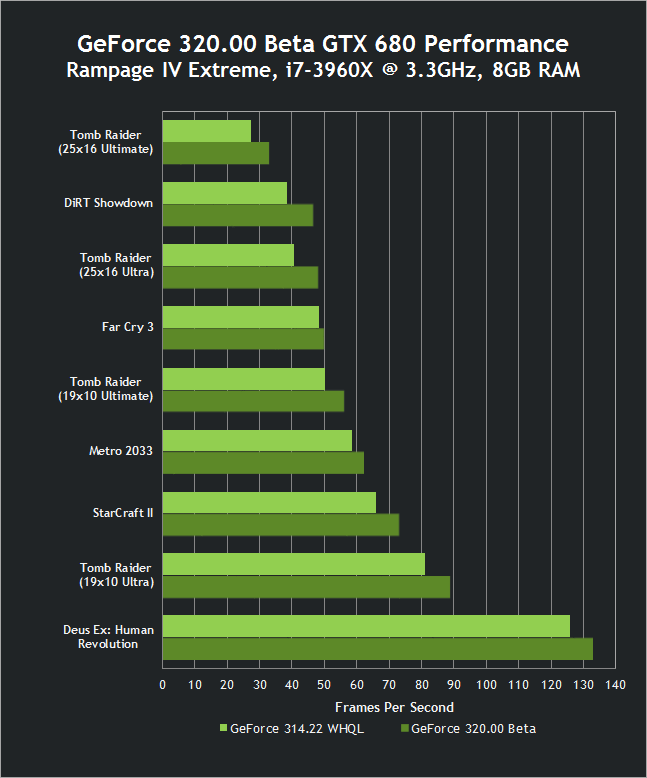 GeForce 320.00 Beta Comparison Chart