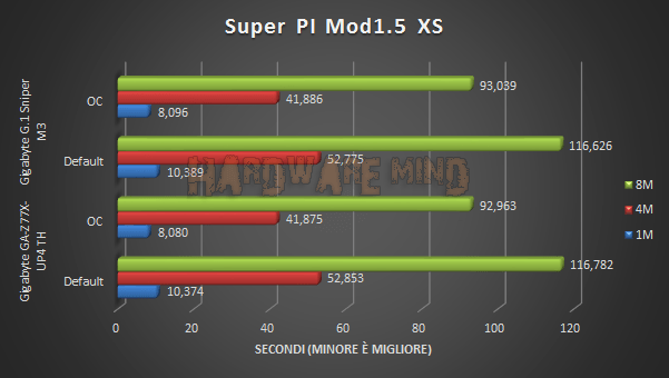 Gigabyte G.1 Sniper M3 Super-pi