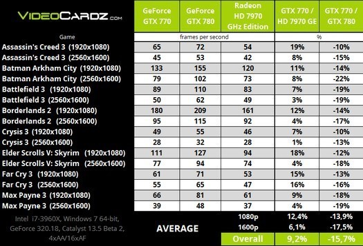 videocardz riepilogo test gtx 770 gtx 780 hd 7970ghz edition