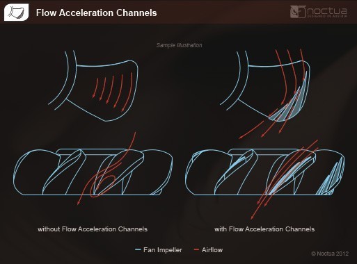 [Immagine: flow_acceleration_channels.jpg]